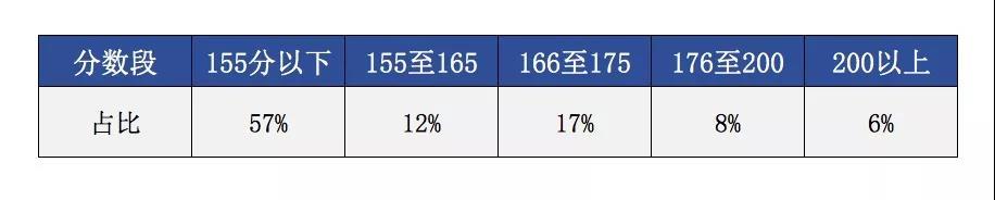 MBA成績(jī)分布