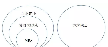 [MBA是什么]一文讀懂MBA與管理類聯(lián)考、專業(yè)碩士與學(xué)術(shù)碩士