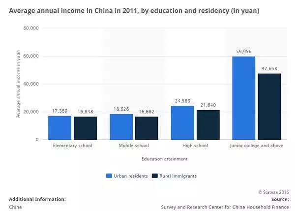 2011年平均收入和受教育水平的關(guān)系中國(guó)的