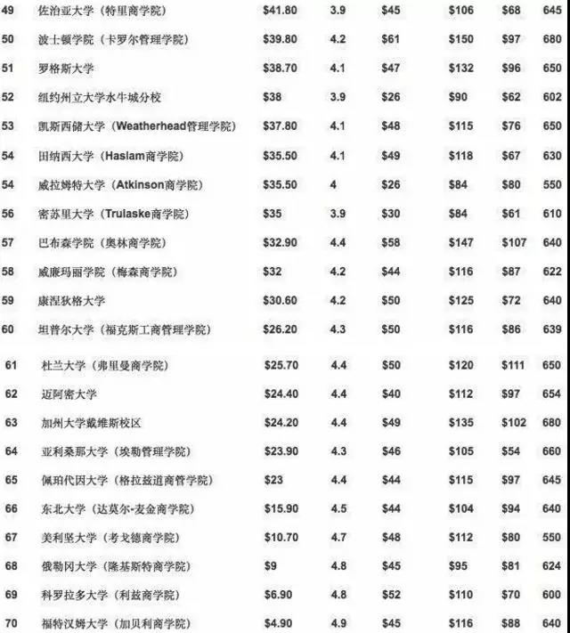 福布斯2017美國最佳商學院排名