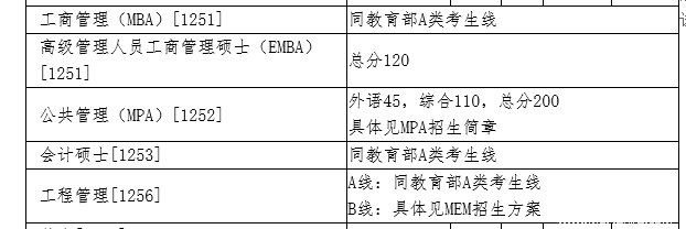 2018年清華大學管理類復試分數(shù)線